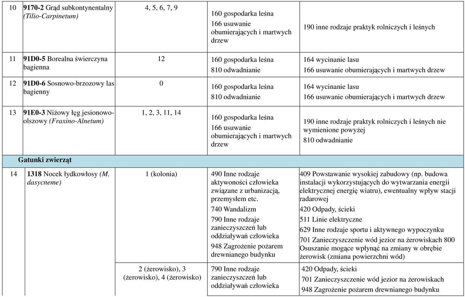 jesionowoolszowy (Fraxino-Alnetum) 1, 2, 3, 11, 14 166 usuwanie obumierających i martwych drzew 190 inne rodzaje praktyk rolniczych i leśnych nie wymienione powyŝej Gatunki zwierząt 14 1318 Nocek