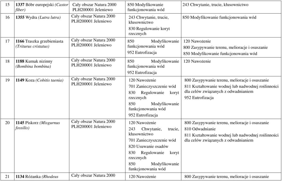 bombina) 19 1149 Koza (Cobitis taenia) 20 1145 Piskorz (Misgurnus fossilis) 243