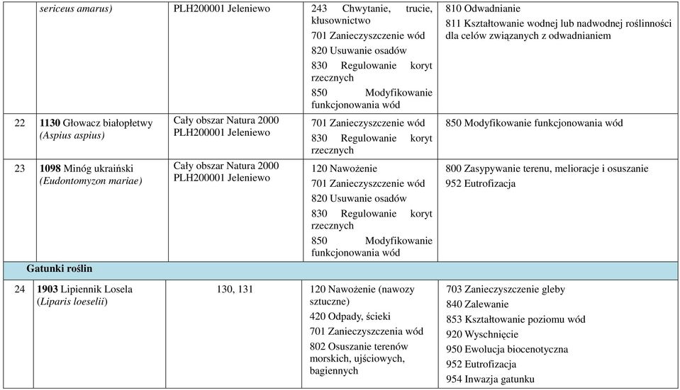 (nawozy sztuczne) 701 Zanieczyszczenia wód 802 Osuszanie terenów morskich, ujściowych, bagiennych