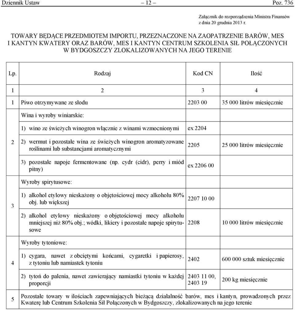 Rodzaj Kod CN Ilość 1 2 3 4 1 Piwo otrzymywane ze słodu 2203 00 35 000 litrów miesięcznie Wina i wyroby winiarskie: 1) wino ze świeżych winogron włącznie z winami wzmocnionymi ex 2204 2 3 4 2) wermut