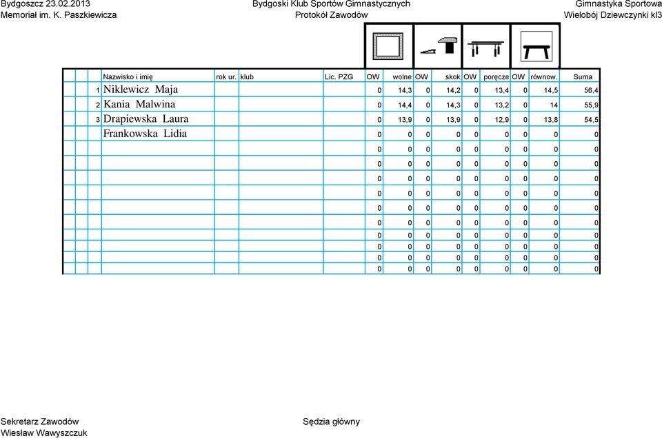 Suma 1 Niklewicz Maja 0 14,3 0 14,2 0 13,4 0 14,5 56,4 2 Kania Malwina 0 14,4 0