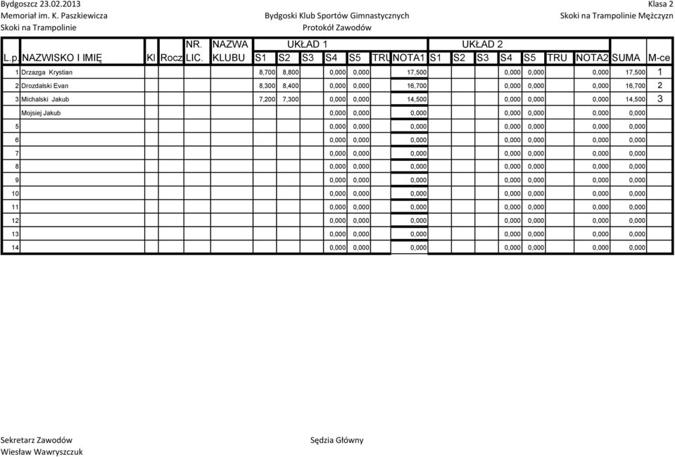 0,000 0,000 16,700 2 3 Michalski Jakub 7,200 7,300 0,000 0,000 14,500 0,000 0,000 0,000 14,500 3 Mojsiej Jakub 0,000 0,000 0,000 0,000 0,000 0,000 0,000 5 0,000 0,000 0,000 0,000 0,000 0,000 0,000 6