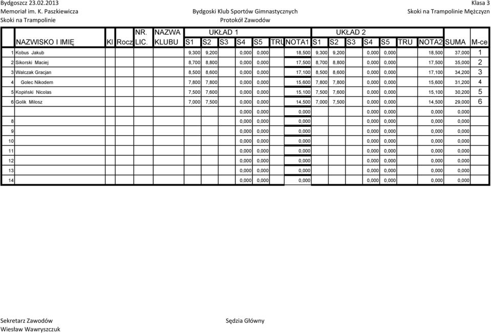8,700 8,800 0,000 0,000 17,500 35,000 2 3 Walczak Gracjan 8,500 8,600 0,000 0,000 17,100 8,500 8,600 0,000 0,000 17,100 34,200 3 4 Golec Nikodem 7,800 7,800 0,000 0,000 15,600 7,800 7,800 0,000 0,000
