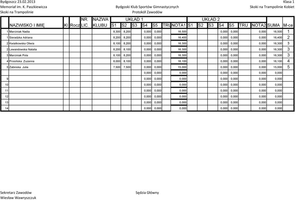 0,000 0,000 16,400 2 2 Kwiatkowska Oliwia 8,100 8,200 0,000 0,000 16,300 0,000 0,000 0,000 16,300 3 2 Lewandowska Natalia 8,200 8,100 0,000 0,000 16,300 0,000 0,000 0,000 16,300 3 3 Marciniak Pola
