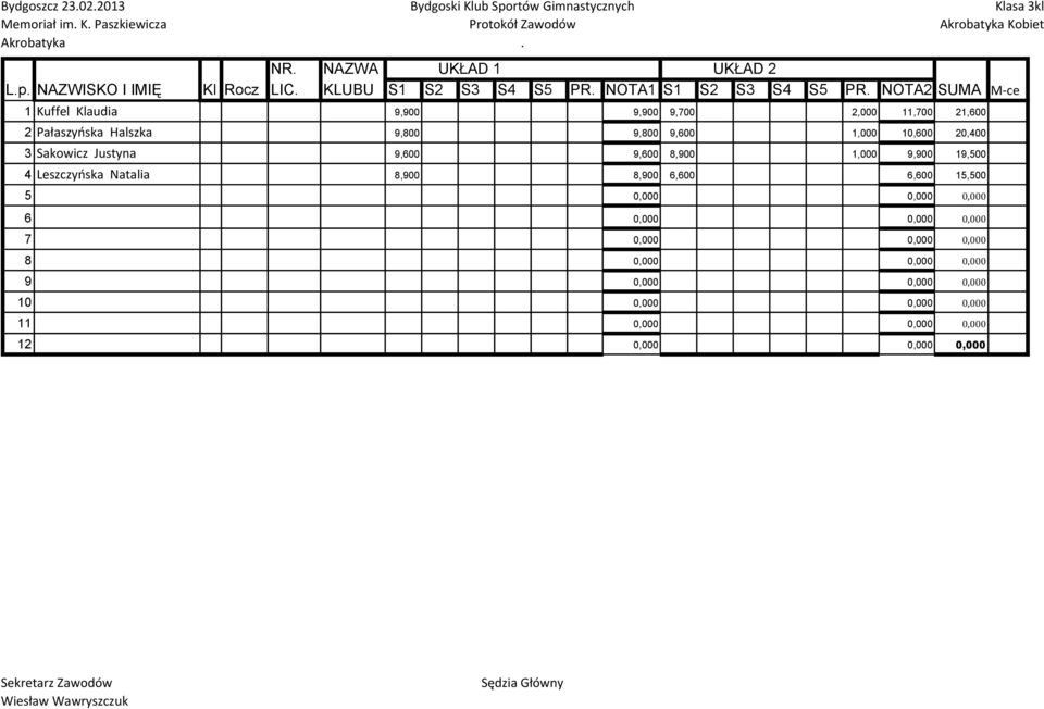 3 Sakowicz Justyna 9,600 9,600 8,900 1,000 9,900 19,500 4 Leszczyoska Natalia 8,900 8,900 6,600 6,600 15,500 5 0,000 0,000 0,000 6