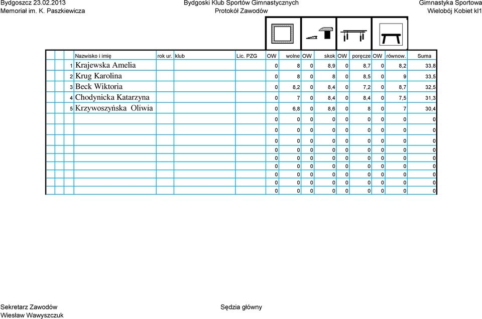 Suma 1 Krajewska Amelia 0 8 0 8,9 0 8,7 0 8,2 33,8 2 Krug Karolina 0 8 0 8 0 8,5 0 9 33,5 3