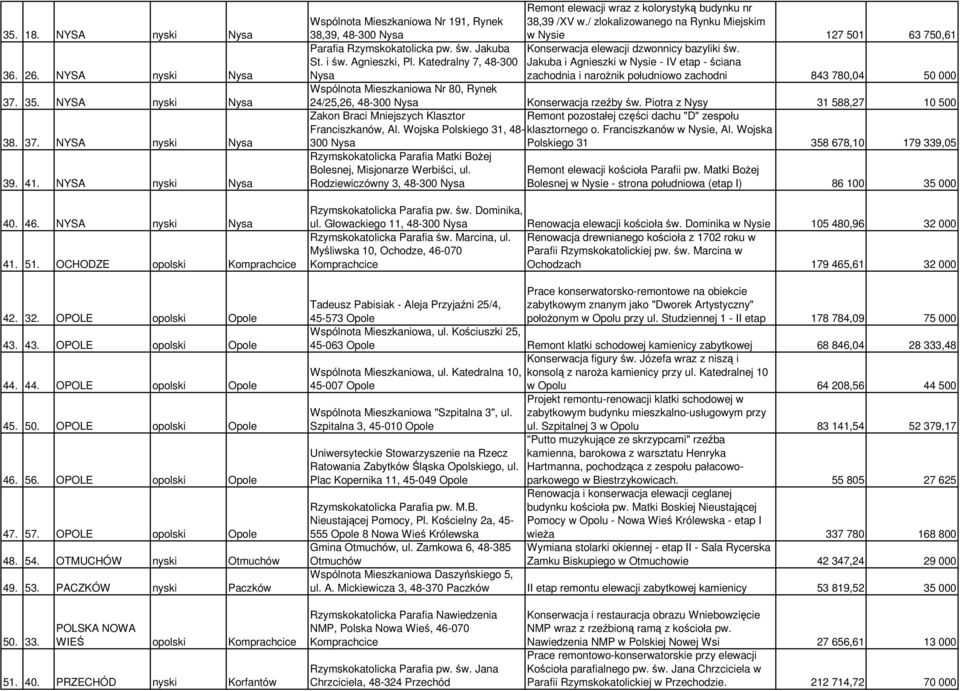 PACZKÓW nyski Paczków Remont elewacji wraz z kolorystyką budynku nr Wspólnota Mieszkaniowa Nr 191, Rynek 38,39, 48-300 Nysa 38,39 /XV w.