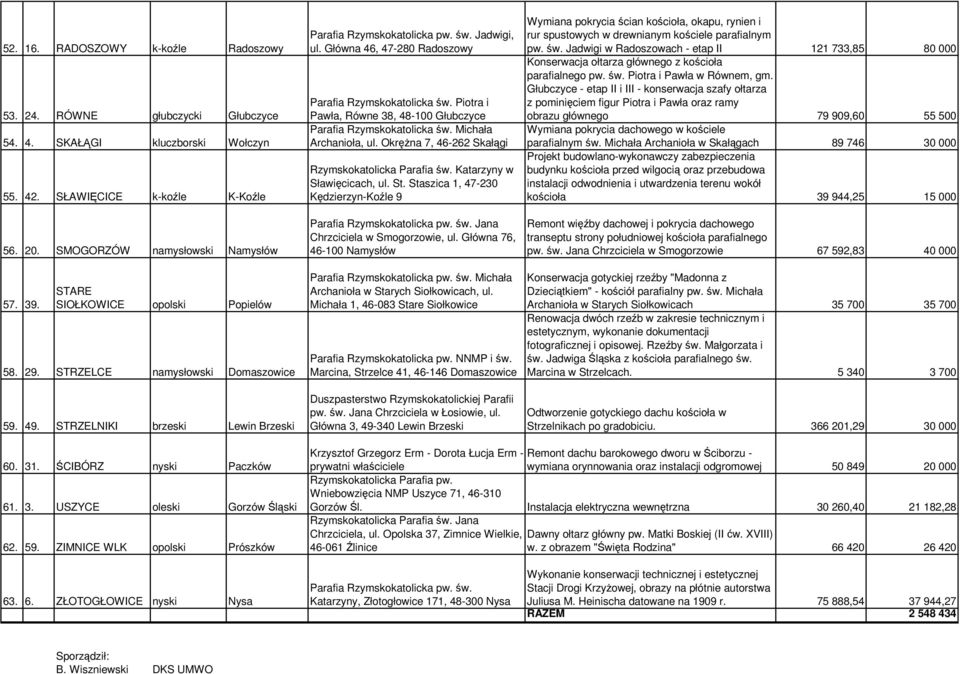 OkręŜna 7, 46-262 Skałągi Rzymskokatolicka Parafia św. Katarzyny w Sławięcicach, ul. St. Staszica 1, 47-230 Kędzierzyn-Koźle 9 Jana Chrzciciela w Smogorzowie, ul.