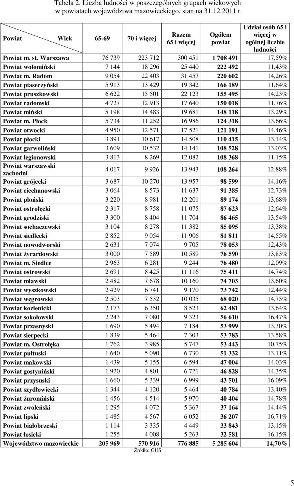 Warszawa 76 739 223 712 300 451 1 708 491 17,59% Powiat wołomiński 7 144 18 296 25 440 222 492 11,43% Powiat m.