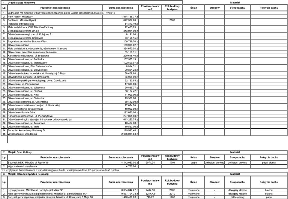 Sygnalizacja świetlna Śmiłowice 53 158,15 zł 9. Sygnalizacja świetlna Borowa Wieś 100 799,70 zł 10. Oświetlanie uliczne 189 906,02 zł 11.