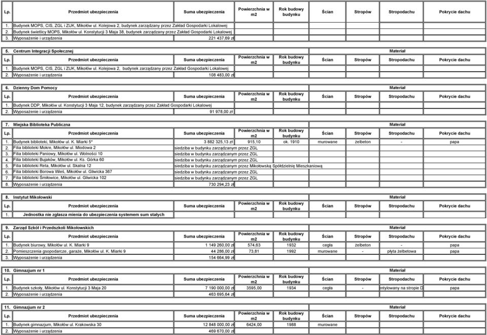 Kolejowa 2, budynek zarządzany przez Zakład Gospodarki Lokalowej 2. Wyposażenie i urządzenia 108 483,00 zł 6. Dzienny Dom Pomocy 1. Budynek DDP, Mikołów ul.