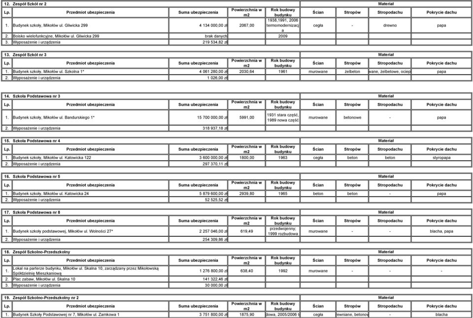 Szkolna 1* 4 061 280,00 zł 2030,64 1961 murowane żelbeton wane, żelbetowe, ociepl papa 2. Wyposażenie i urządzenia 1 026,00 zł 14. Szkoła Podstawowa nr 3 1. Budynek szkoły, Mikołów ul.