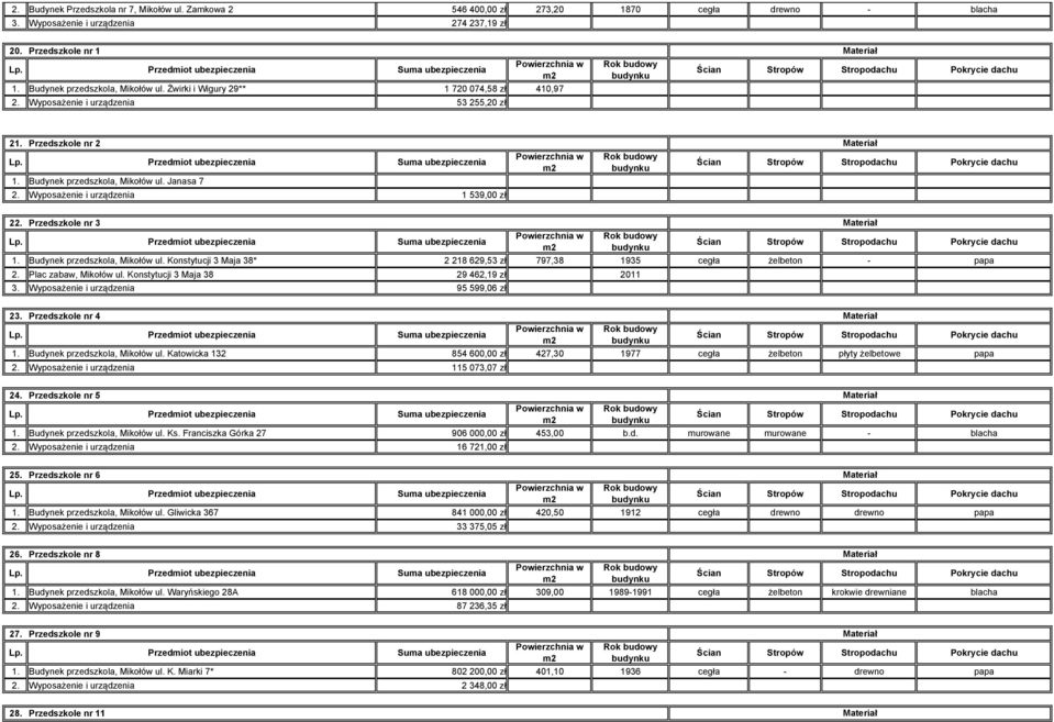 Przedszkole nr 3 1. Budynek przedszkola, Mikołów ul. Konstytucji 3 Maja 38* 2 218 629,53 zł 797,38 1935 cegła żelbeton - papa 2. Plac zabaw, Mikołów ul. Konstytucji 3 Maja 38 29 462,19 zł 2011 3.