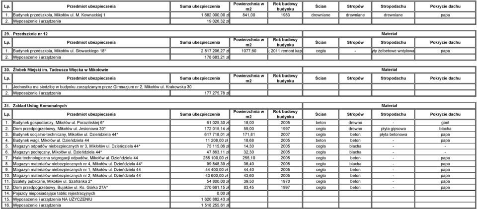 Tadeusza Więcka w Mikołowie 1. Jednostka ma siedzibę w zarządzanym przez Gimnazjum nr 2, Mikołów ul. Krakowska 30 2. Wyposażenie i urządzenia 177 275,78 zł 31. Zakład Usług Komunalnych 1.