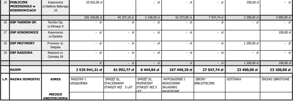 Ozimska 39 326 330,00 zł 44 257,18 zł 2 148,00 zł 61 073,00 zł 7 547,74 zł 2 200,00 zł 3 000,00 zł - zł - zł - zł - zł - zł 100,00 zł - zł - zł - zł - zł - zł 1 200,00 zł - zł - zł - zł - zł - zł -