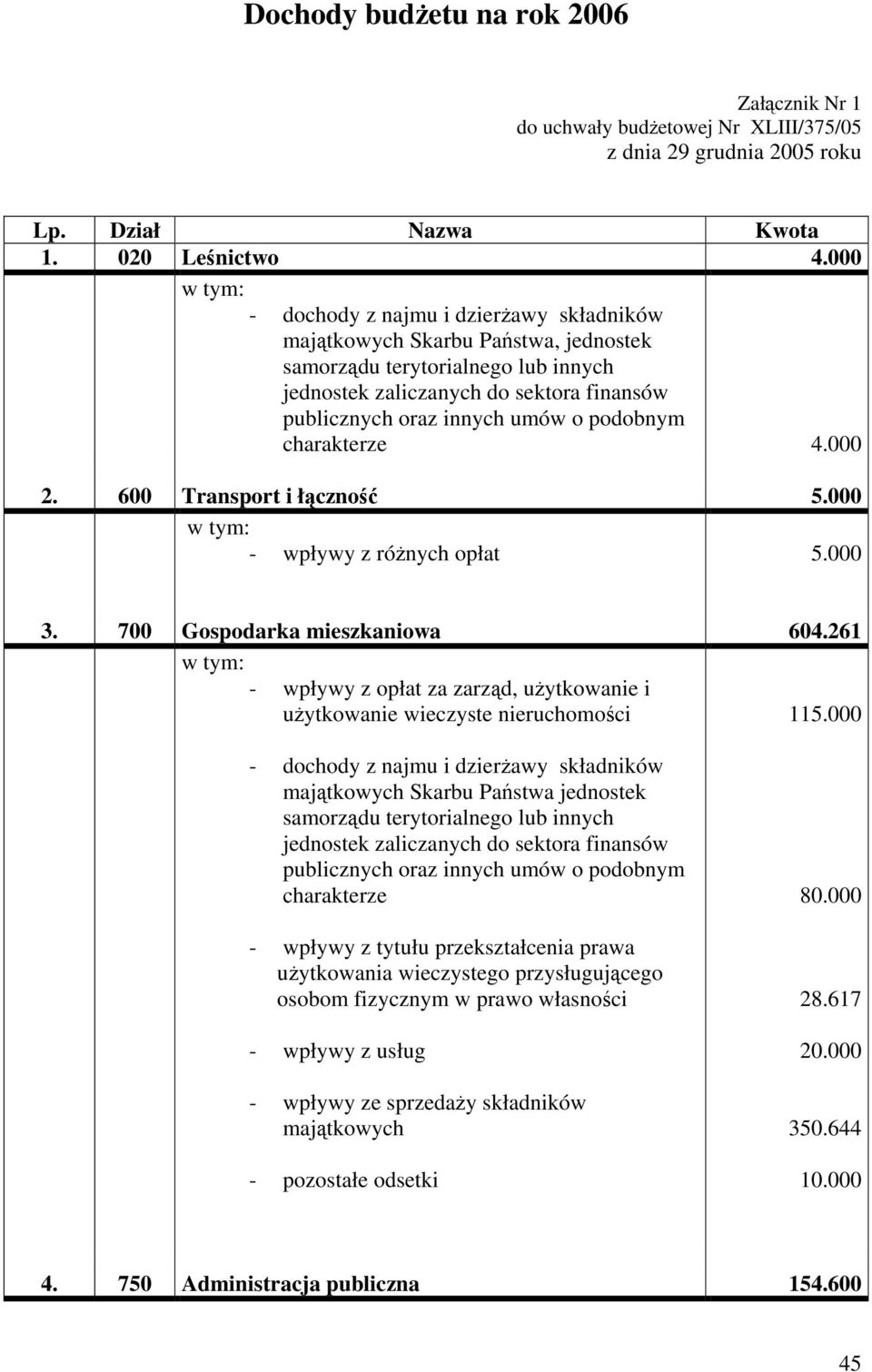 podobnym charakterze 4.000 2. 600 Transport i łączność 5.000 - wpływy z różnych opłat 5.000 3. 700 Gospodarka mieszkaniowa 604.