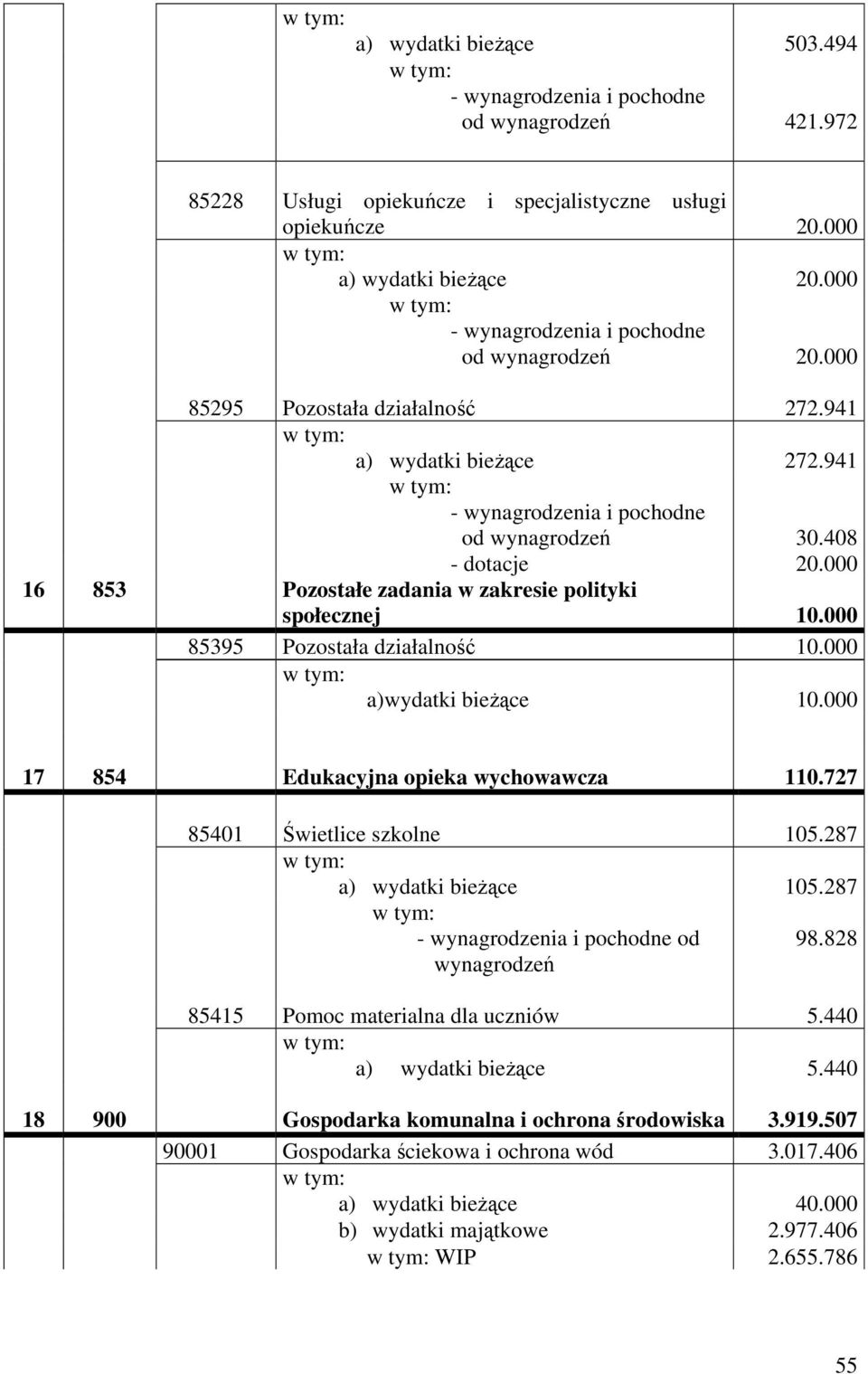 000 16 853 Pozostałe zadania w zakresie polityki społecznej 10.000 85395 Pozostała działalność 10.000 a)wydatki bieżące 10.000 17 854 Edukacyjna opieka wychowawcza 110.727 85401 Świetlice szkolne 105.