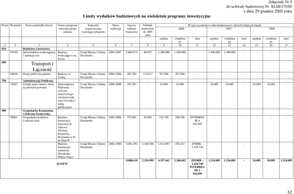 kolejnych latach 2006 2007 2008 ogółem z budżetu inne ogółem z budżetu inne ogółem z budżetu inne jst jst jst 1 2 3 4 5 6 7 8 9 10 11 12 13 14 15 16 17 010 Rolnictwo i łowiectwo 01010 Infrastruktura