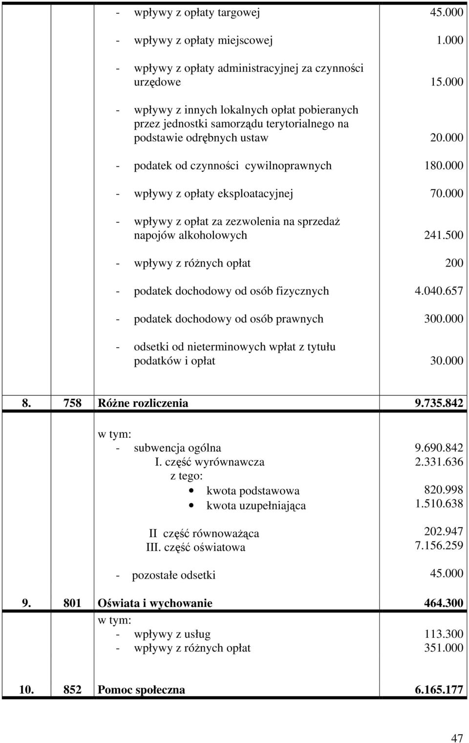 podatek dochodowy od osób fizycznych - podatek dochodowy od osób prawnych - odsetki od nieterminowych wpłat z tytułu podatków i opłat 45.000 1.000 15.000 20.000 180.000 70.000 241.500 200 4.040.