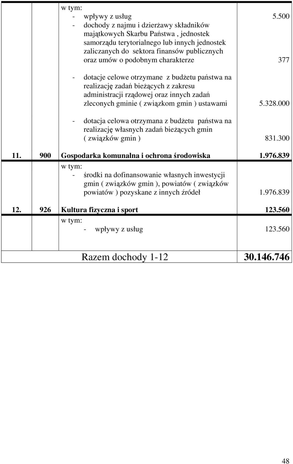 500 377 5.328.000 - dotacja celowa otrzymana z budżetu państwa na realizację własnych zadań bieżących gmin ( związków gmin ) 831.300 11. 900 Gospodarka komunalna i ochrona środowiska 1.976.