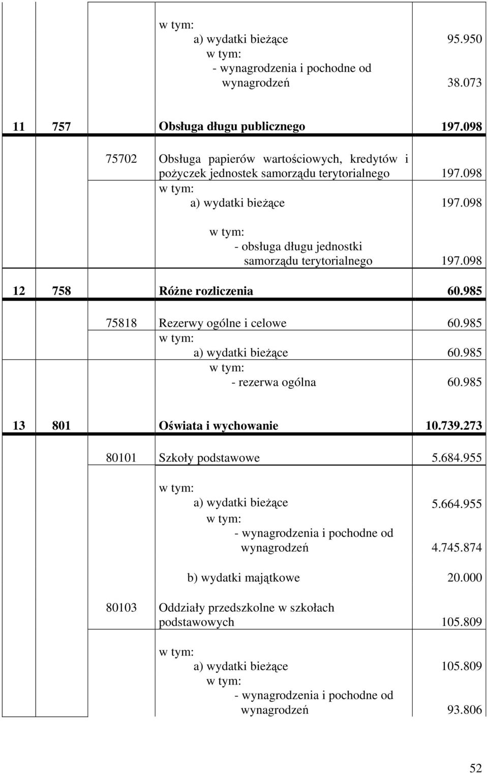 098 - obsługa długu jednostki samorządu terytorialnego 197.098 12 758 Różne rozliczenia 60.985 75818 Rezerwy ogólne i celowe 60.985 a) wydatki bieżące 60.985 - rezerwa ogólna 60.