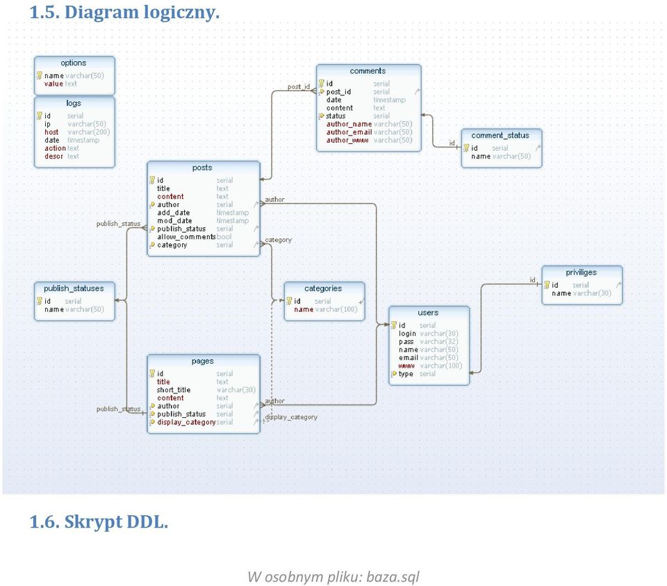 Skrypt DDL.