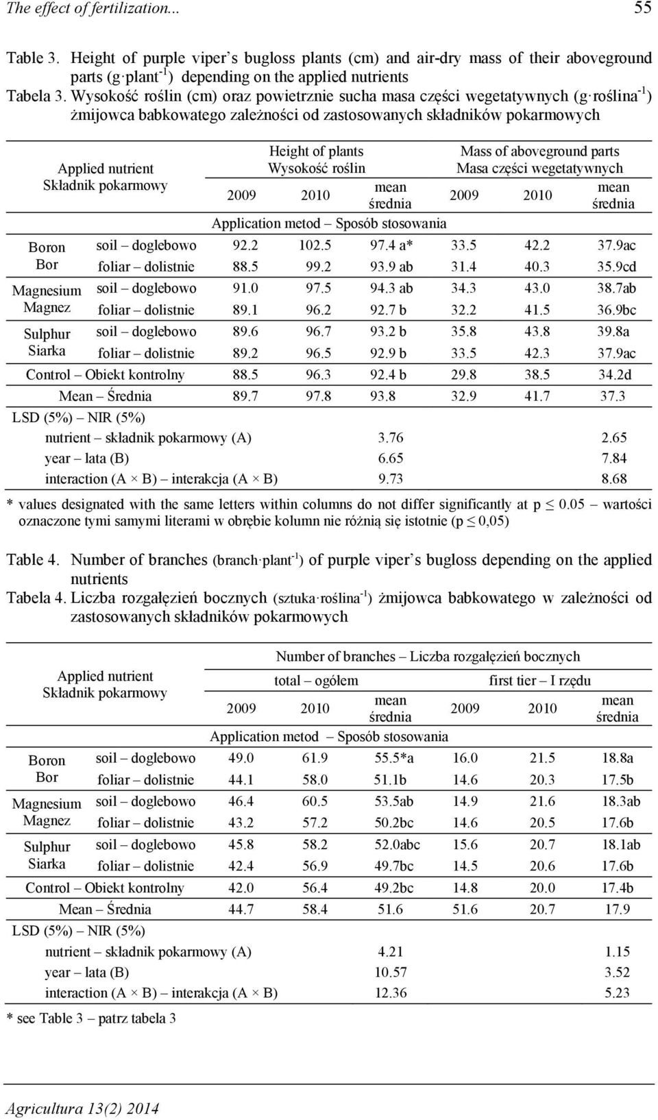 Height of plants Wysokość roślin Mass of aboveground parts Masa części wegetatywnych Application metod Sposób stosowania Boron soil doglebowo 92.2 102.5 97.4 a* 33.5 42.2 37.