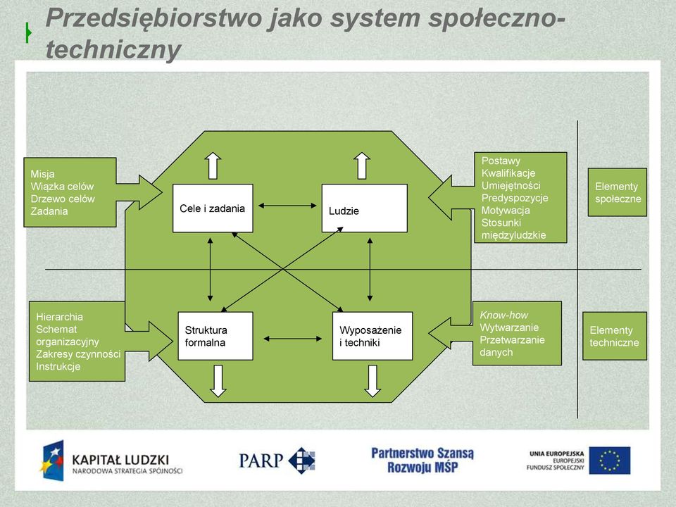 międzyludzkie Elementy społeczne Hierarchia Schemat organizacyjny Zakresy czynności