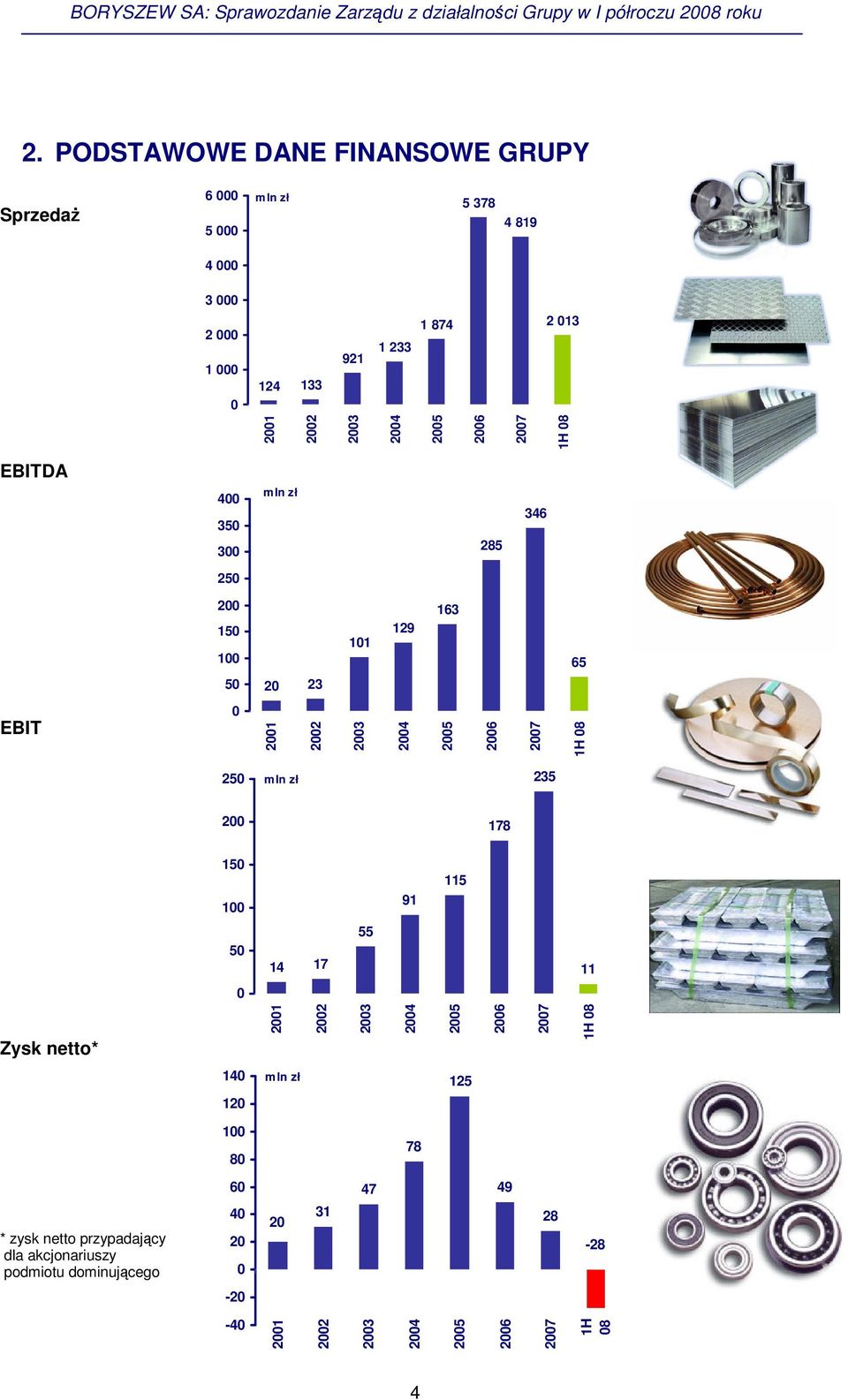 2007 1H 08 250 mln zł 235 200 178 150 100 91 115 50 14 17 55 11 0 Zysk netto* 2001 2002 2003 2004 2005 2006 2007 1H 08 140 120 mln zł 125 100