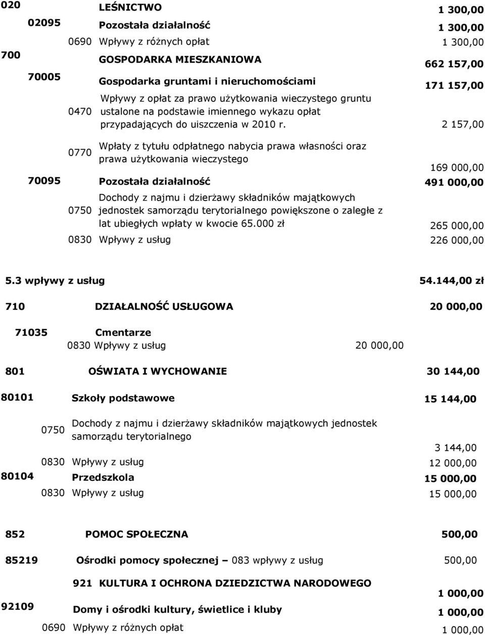 2 157,00 0770 Wpłaty z tytułu odpłatnego nabycia prawa własności oraz prawa użytkowania wieczystego 169 000,00 70095 Pozostała działalność 491 000,00 0750 Dochody z najmu i dzierżawy składników