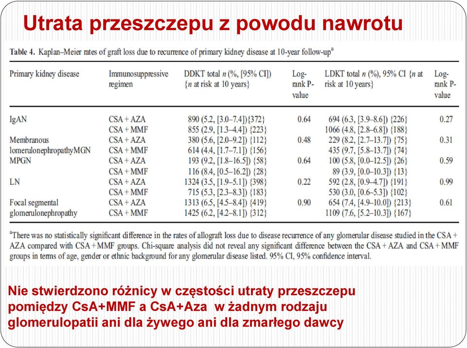 przeszczepu pomiędzy CsA+MMF a CsA+Aza w