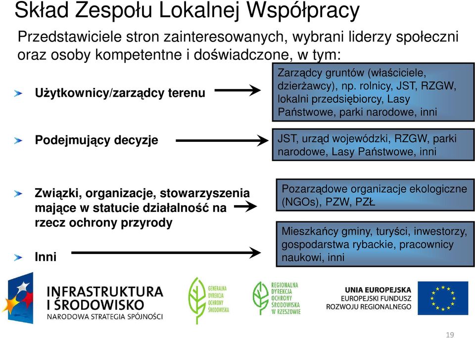 rolnicy, JST, RZGW, lokalni przedsi biorcy, Lasy Pa stwowe, parki narodowe, inni Podejmuj cy decyzje JST, urz d wojewódzki, RZGW, parki narodowe, Lasy Pa