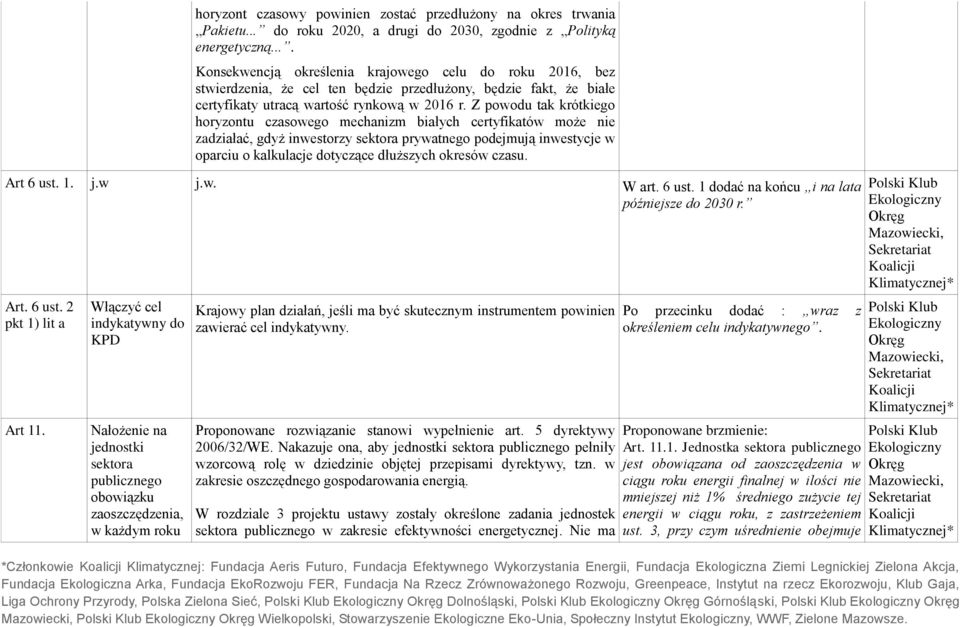 Z powodu tak krótkiego horyzontu czasowego mechanizm białych certyfikatów może nie zadziałać, gdyż inwestorzy sektora prywatnego podejmują inwestycje w oparciu o kalkulacje dotyczące dłuższych