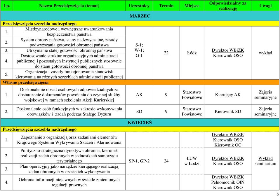 publicznej i pozostałych instytucji publicznych stosownie do stanu gotowości obronnej państwa Organizacja i zasady funkcjonowania stanowisk 5.