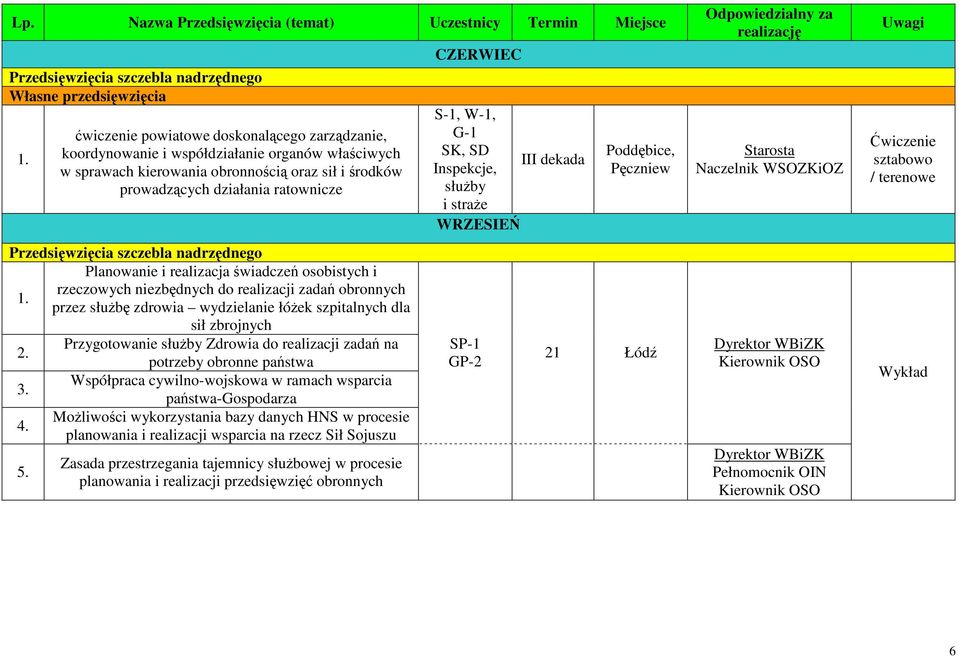 wydzielanie łóżek szpitalnych dla sił zbrojnych Przygotowanie służby Zdrowia do realizacji zadań na 2. potrzeby obronne państwa Współpraca cywilno-wojskowa w ramach wsparcia 3.