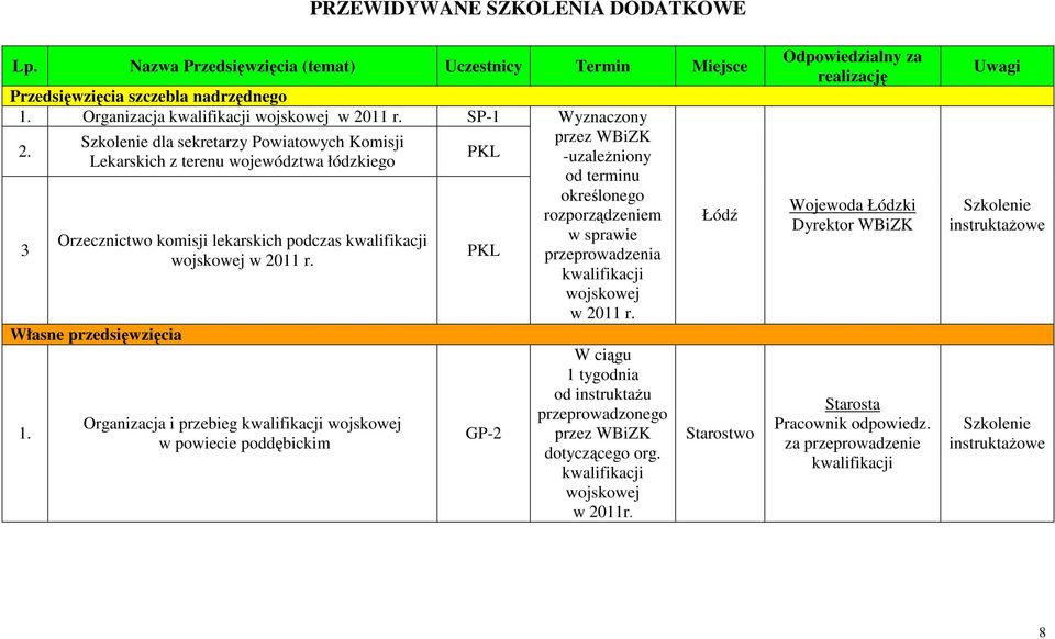 Własne przedsięwzięcia Organizacja i przebieg kwalifikacji wojskowej w powiecie poddębickim PKL PKL GP-2 Wyznaczony przez WBiZK -uzależniony od terminu określonego rozporządzeniem w sprawie