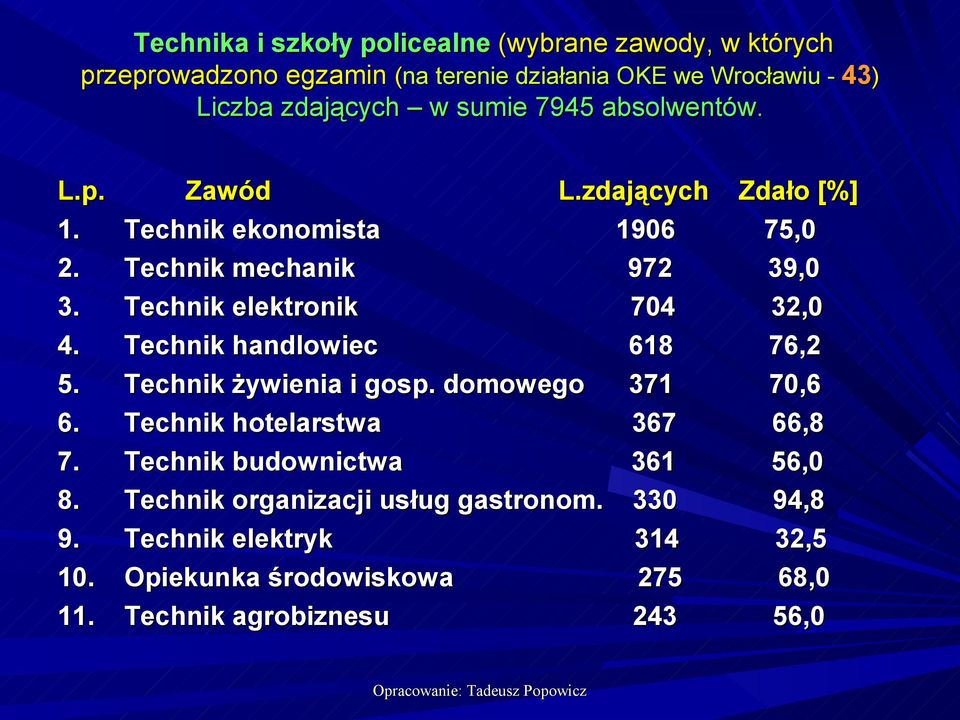 Technik elektronik 704 32,0 4. Technik handlowiec 618 76,2 5. Technik żywienia i gosp. domowego 371 70,6 6. Technik hotelarstwa 367 66,8 7.