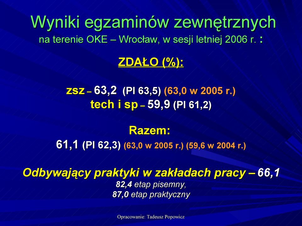 w 2005 r.) 59,9 (Pl 61,2) Razem: (Pl 62,3) (63,0 w 2005 r.) (59,6 w 2004 r.