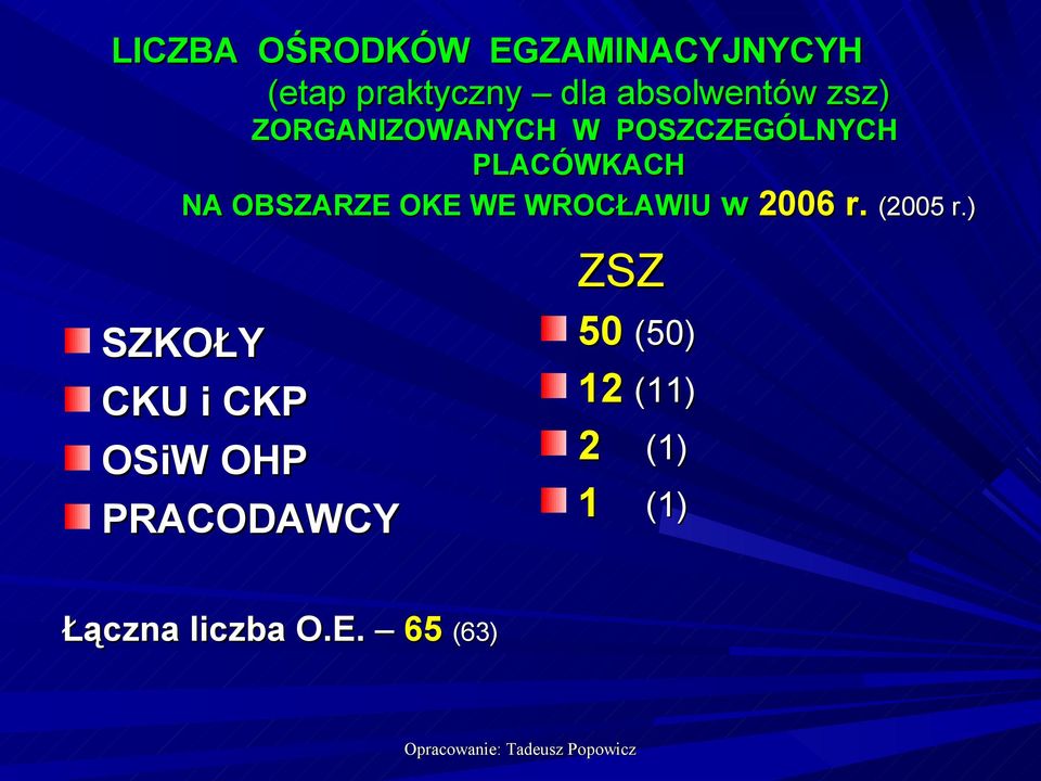 2006 r. (2005 r.) NA OBSZARZE OKE WE WROCŁAWIU w 2006 r.