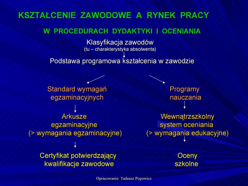 egzaminacyjnych Arkusze egzaminacyjne (> wymagania egzaminacyjne) Programy nauczania