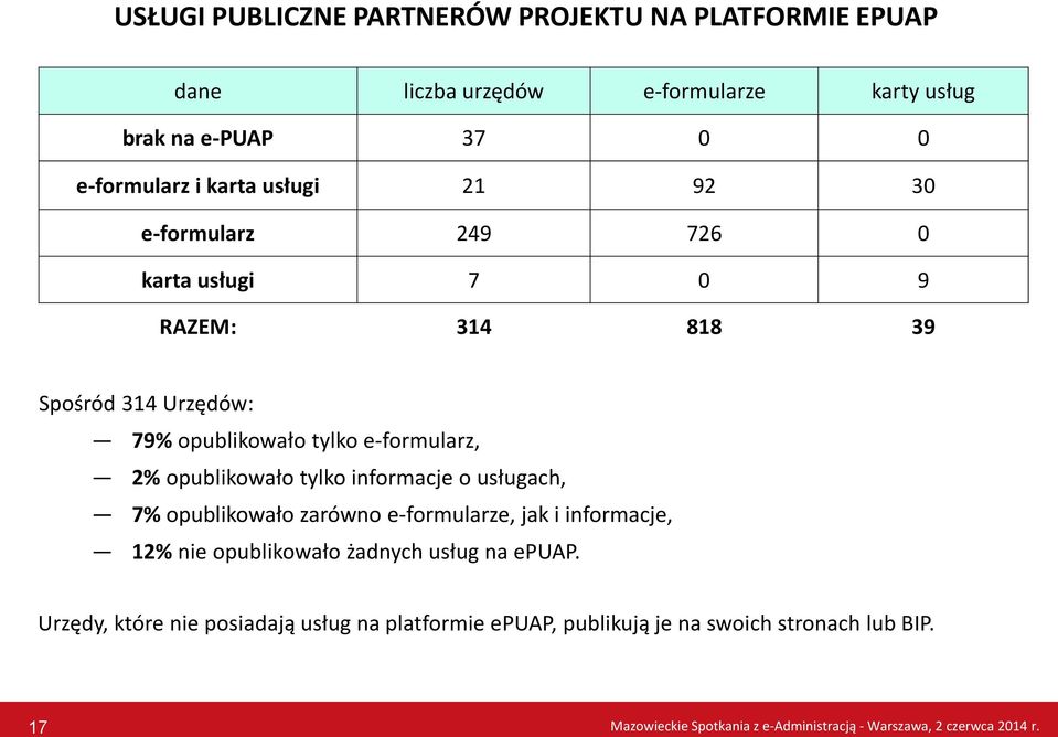 tylko informacje o usługach, 7% opublikowało zarówno e-formularze, jak i informacje, 12% nie opublikowało żadnych usług na epuap.