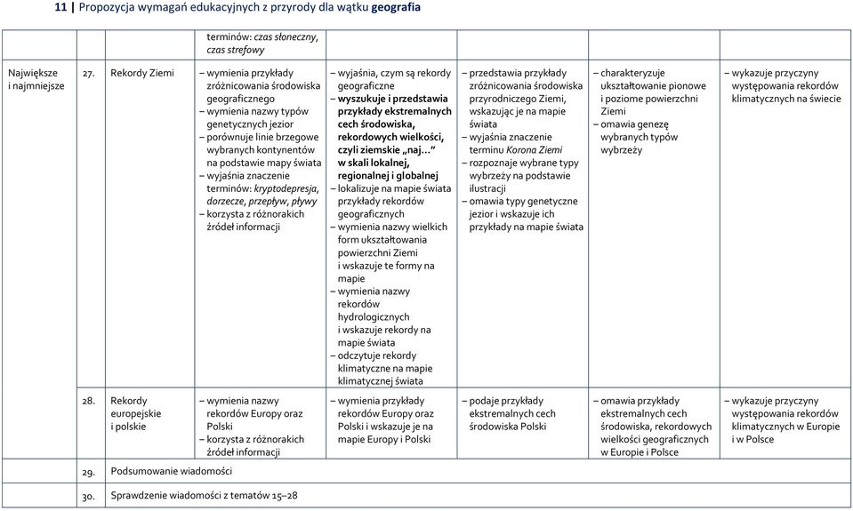 przepływ, pływy wyjaśnia, czym są rekordy geograficzne wyszukuje i przedstawia przykłady ekstremalnych cech środowiska, rekordowych wielkości, czyli ziemskie naj w skali lokalnej, regionalnej i