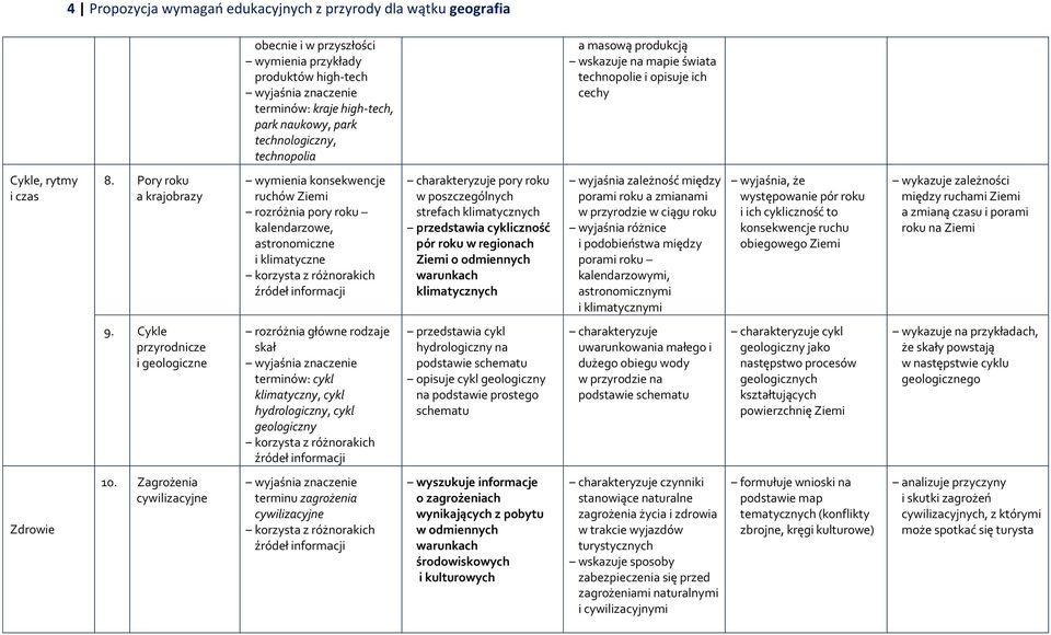 Pory roku a krajobrazy wymienia konsekwencje ruchów Ziemi rozróżnia pory roku kalendarzowe, astronomiczne i klimatyczne charakteryzuje pory roku w poszczególnych strefach klimatycznych przedstawia