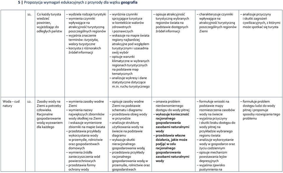 walory turystyczne wyróżnia czynniki sprzyjające turystyce w kontekście walorów zdrowotnych i poznawczych wskazuje na mapie regiony najbardziej atrakcyjne pod względem turystycznym i uzasadnia swój