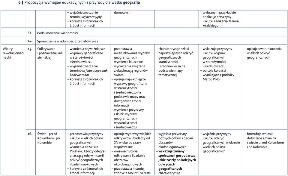 Odkrywanie i poznawanie kuli ziemskiej wymienia najważniejsze wyprawy geograficzne w starożytności i średniowieczu terminów: jedwabny szlak, konkwistador przedstawia uwarunkowania wypraw wymienia