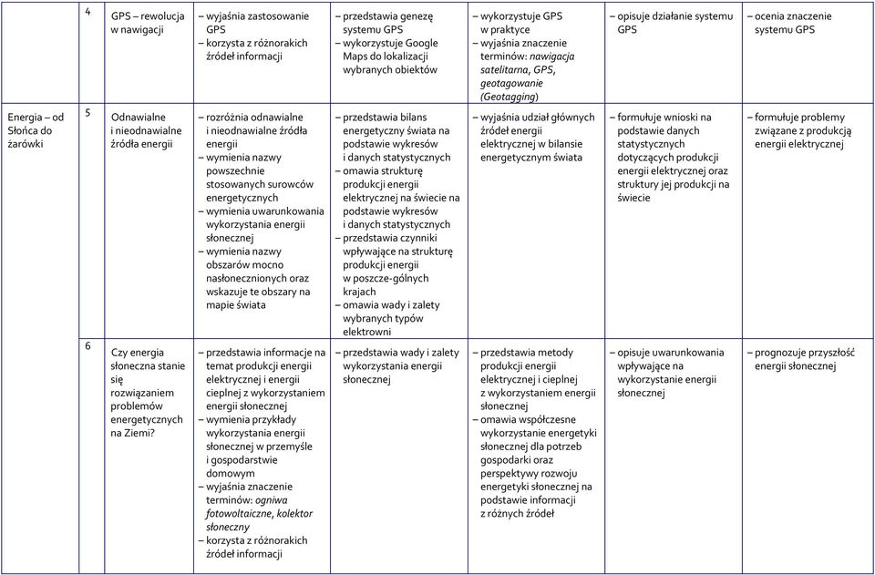 nasłonecznionych oraz wskazuje te obszary na mapie przedstawia informacje na temat produkcji energii elektrycznej i energii cieplnej z wykorzystaniem energii słonecznej wymienia przykłady
