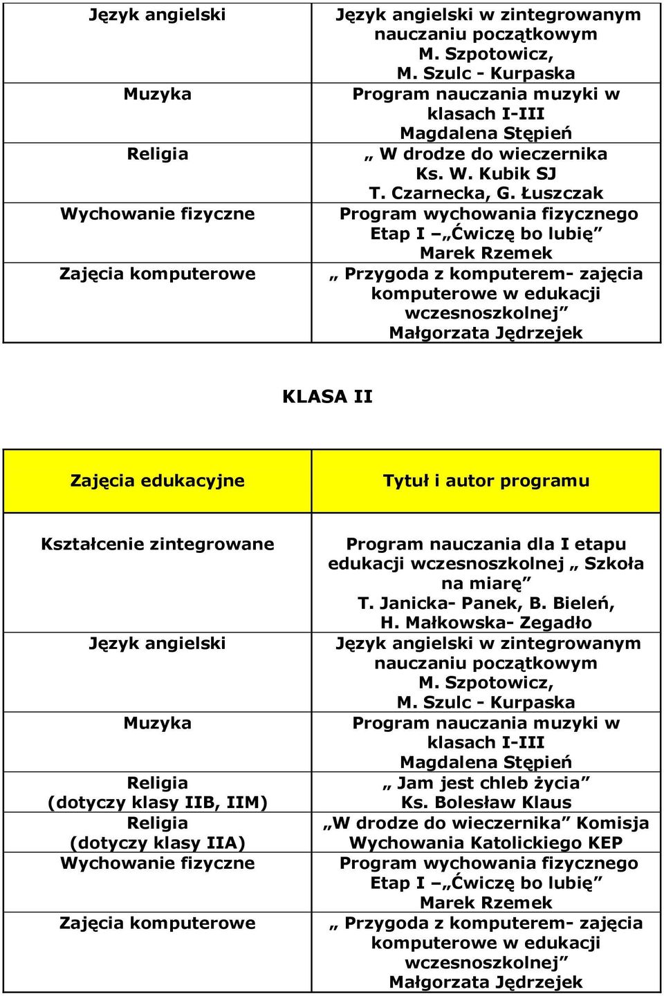 dla I etapu edukacji wczesnoszkolnej Szkoła na miarę T. Janicka- Panek, B. Bieleń, H. Małkowska- Zegadło w zintegrowanym nauczaniu początkowym M. Szpotowicz, M.