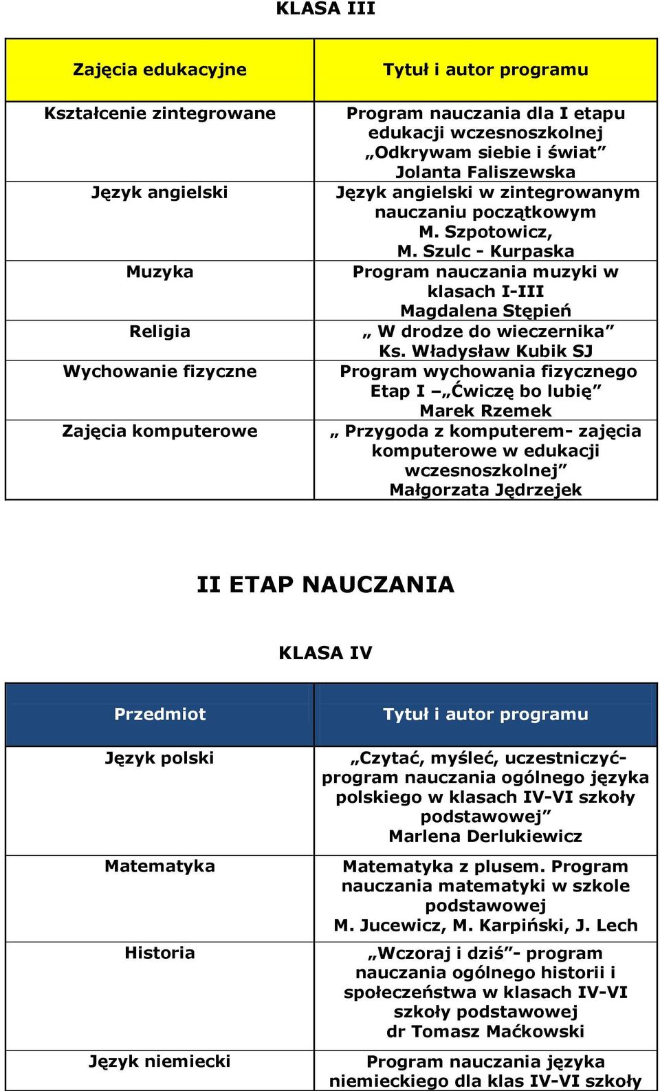 Władysław Kubik SJ Program wychowania fizycznego Etap I Ćwiczę bo lubię Marek Rzemek Przygoda z komputerem- zajęcia komputerowe w edukacji wczesnoszkolnej II ETAP NAUCZANIA KLASA IV Przedmiot Język