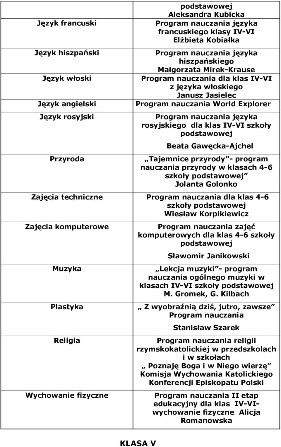 dla klas 4-6 szkoły Wiesław Korpikiewicz Plastyka zajęć komputerowych dla klas 4-6 szkoły Sławomir Janikowski Lekcja muzyki - program nauczania ogólnego muzyki w klasach IV-VI szkoły M. Gromek, G.