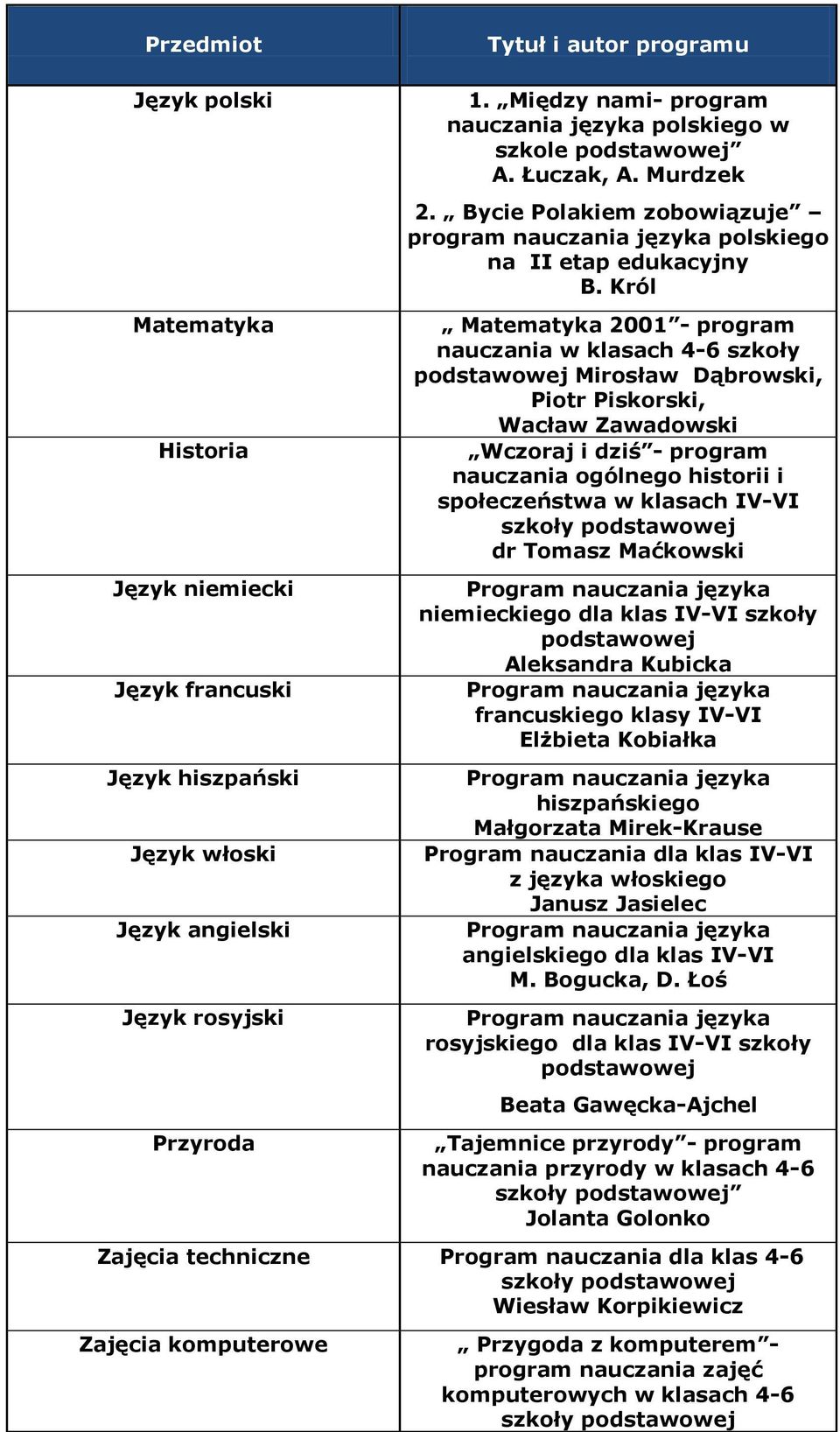 Król Matematyka 2001 - program nauczania w klasach 4-6 szkoły Mirosław Dąbrowski, Piotr Piskorski, Wacław Zawadowski Wczoraj i dziś - program nauczania ogólnego historii i społeczeństwa w klasach